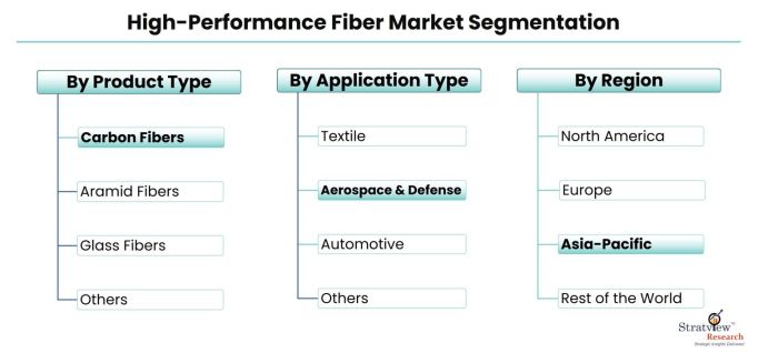 High-Performance-Fiber-Market-Segmentation